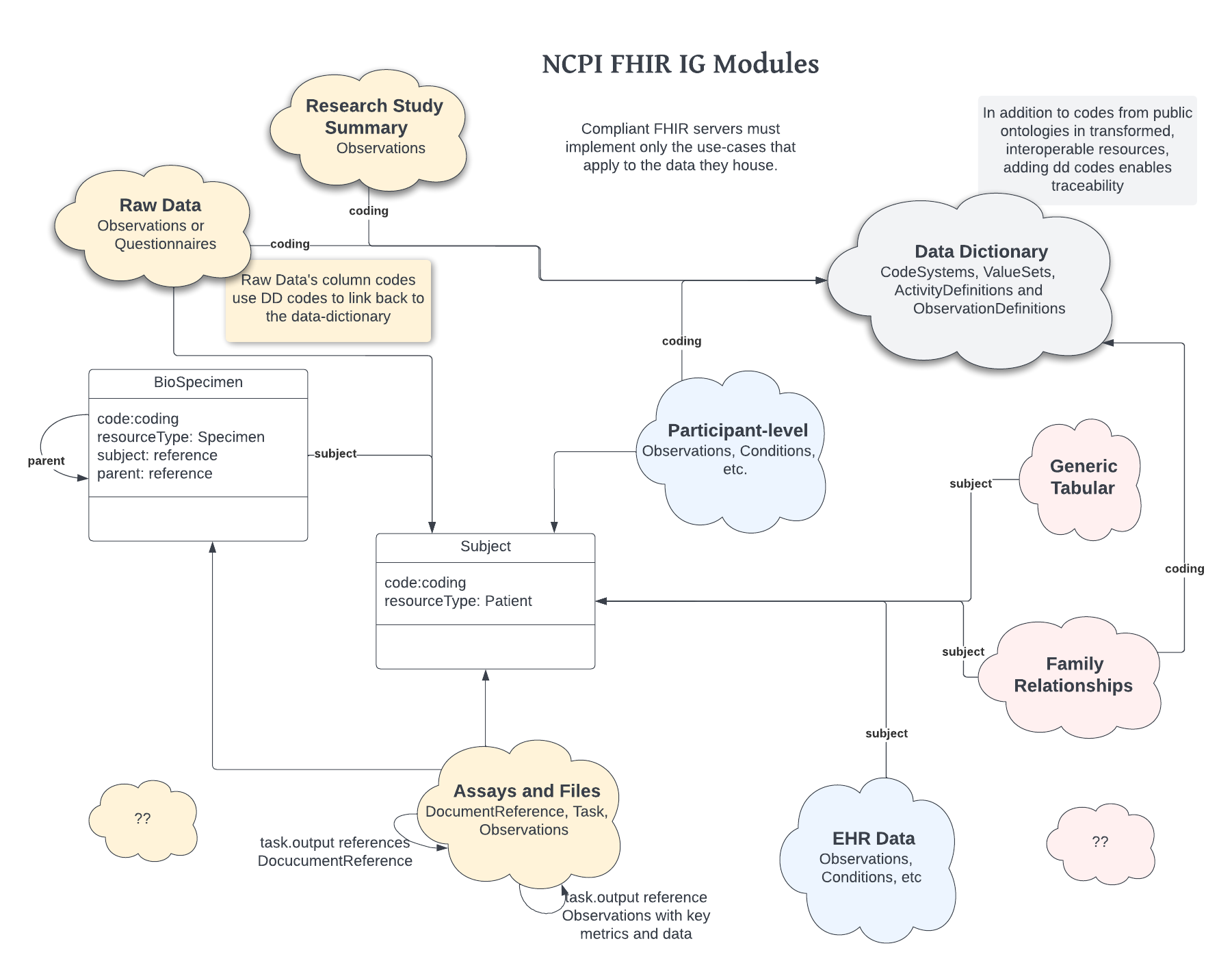 Modular IG Design